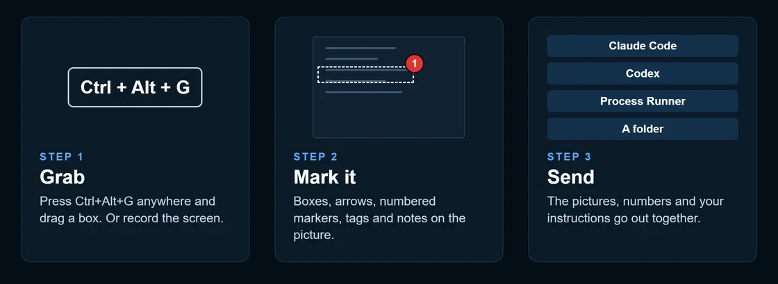 Three steps: press Ctrl+Alt+G and drag a box; mark the picture with boxes, arrows, numbered markers, tags and notes; send the pictures, numbers and instructions to Claude Code, Codex, Process Runner or a folder